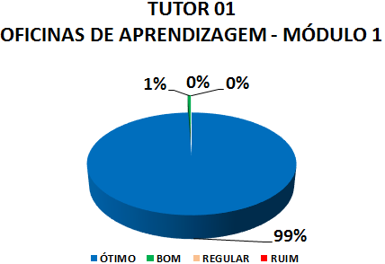 TUTOR 01 OFICINAS DE APRENDIZAGEM - MÓDULO 1: 99% ÓTIMO, 1% BOM, 0% REGULAR, 0% RUIM