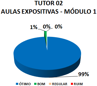 TUTOR 02 AULAS EXPOSITIVAS - MÓDULO 1: 99% ÓTIMO, 1% BOM, 0% REGULAR, 0% RUIM