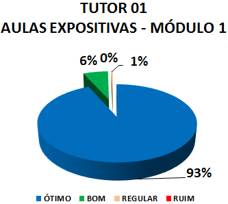 TUTOR 01 AULAS EXPOSITIVAS - MÓDULO 1: 93% ÓTIMO, 6% BOM, 1% REGULAR, 0% RUIM