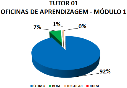 TUTOR 01 OFICINAS DE APRENDIZAGEM - MÓDULO 1: 92% ÓTIMO, 7% BOM, 1% REGULAR, 0% RUIM