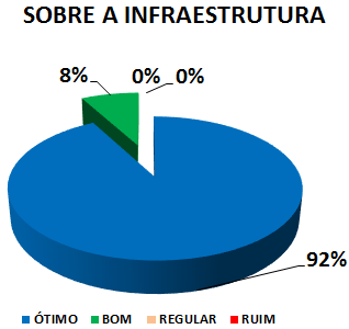 SOBRE A INFRAESTRUTURA: 92% ÓTIMO, 8% BOM, 0% REGULAR, 0% RUIM