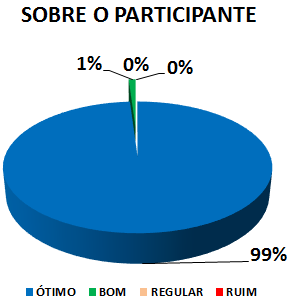 SOBRE O PARTICIPANTE: 99% ÓTIMO, 1% BOM, 0% REGULAR, 0% RUIM