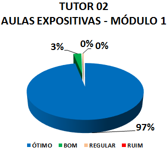 TUTOR 02 AULAS EXPOSITIVAS - MÓDULO 1: 97% ÓTIMO, 3% BOM, 0% REGULAR, 0% RUIM