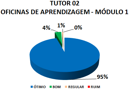 TUTOR 02 OFICINAS DE APRENDIZAGEM - MÓDULO 1: 95% ÓTIMO, 4% BOM, 1% REGULAR, 0% RUIM