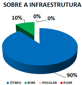 SOBRE A INFRAESTRUTURA: 90% ÓTIMO, 10% BOM, 0% REGULAR, 0% RUIM