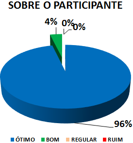 SOBRE O PARTICIPANTE: 96% ÓTIMO, 4% BOM, 0% REGULAR, 0% RUIM