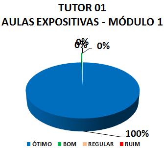 TUTOR 01 AULAS EXPOSITIVAS - MÓDULO 1: 100% ÓTIMO, 0% BOM, 0% REGULAR, 0% RUIM