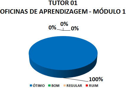 TUTOR 01 OFICINAS DE APRENDIZAGEM - MÓDULO 1: 100% ÓTIMO, 0% BOM, 0% REGULAR, 0% RUIM