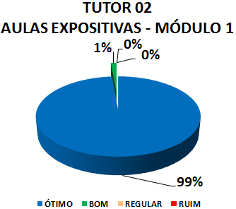 TUTOR 02 AULAS EXPOSITIVAS - MÓDULO 1: 99% ÓTIMO, 1% BOM, 0% REGULAR, 0% RUIM