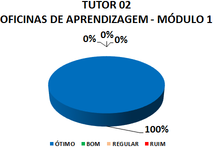 TUTOR 02 OFICINAS DE APRENDIZAGEM - MÓDULO 1: 100% ÓTIMO, 0% BOM, 0% REGULAR, 0% RUIM