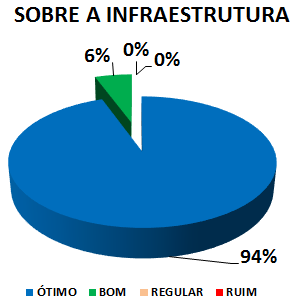 SOBRE A INFRAESTRUTURA: 94% ÓTIMO, 6% BOM, 0% REGULAR, 0% RUIM