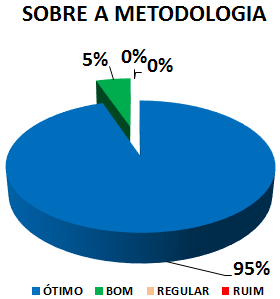 SOBRE A METODOLOGIA: 95% ÓTIMO, 5% BOM, 0% REGULAR, 0% RUIM