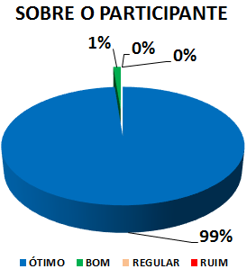SOBRE O PARTICIPANTE: 99% ÓTIMO, 1% BOM, 0% REGULAR, 0% RUIM