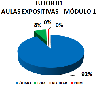 TUTOR 01 AULAS EXPOSITIVAS - MÓDULO 1: 92% ÓTIMO, 8% BOM, 0% REGULAR, 0% RUIM