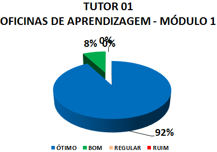 TUTOR 01 OFICINAS DE APRENDIZAGEM - MÓDULO 1: 92% ÓTIMO, 8% BOM, 0% REGULAR, 0% RUIM