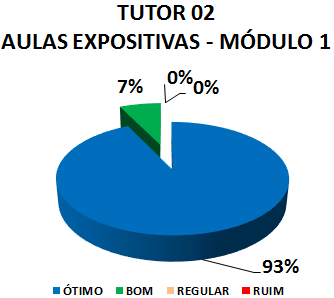 TUTOR 02 AULAS EXPOSITIVAS - MÓDULO 1: 93% ÓTIMO, 7% BOM, 0% REGULAR, 0% RUIM