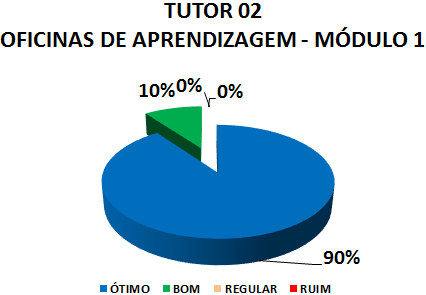 TUTOR 02 OFICINAS DE APRENDIZAGEM - MÓDULO 1: 90% ÓTIMO, 10% BOM, 0% REGULAR, 0% RUIM