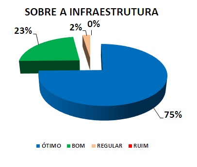 SOBRE A INFRAESTRUTURA: 75% ÓTIMO, 23% BOM, 2% REGULAR, 0% RUIM