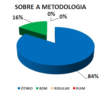 SOBRE A METODOLOGIA: 84% ÓTIMO, 16% BOM, 0% REGULAR, 0% RUIM