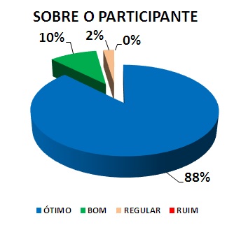 SOBRE O PARTICIPANTE: 88% ÓTIMO, 10% BOM, 2% REGULAR, 0% RUIM