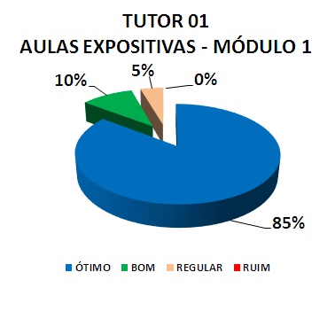 TUTOR 01 AULAS EXPOSITIVAS - MÓDULO 1: 85% ÓTIMO, 10% BOM, 5% REGULAR, 0% RUIM