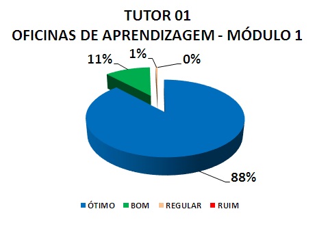 TUTOR 01 OFICINAS DE APRENDIZAGEM - MÓDULO 1: 88% ÓTIMO, 11% BOM, 1% REGULAR, 0% RUIM