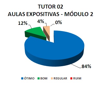 TUTOR 02 AULAS EXPOSITIVAS - MÓDULO 2: 84% ÓTIMO, 12% BOM, 4% REGULAR, 0% RUIM