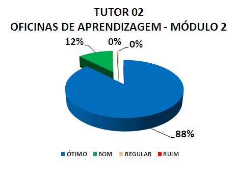TUTOR 02 OFICINAS DE APRENDIZAGEM - MÓDULO 2: 88% ÓTIMO, 12% BOM, 0% REGULAR, 0% RUIM
