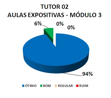 TUTOR 02 AULAS EXPOSITIVAS - MÓDULO 3: 94% ÓTIMO, 6% BOM, 0% REGULAR, 0% RUIM
