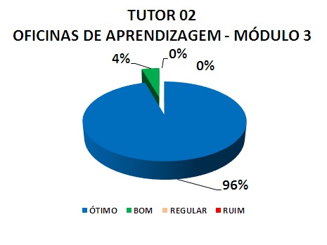TUTOR 02 OFICINAS DE APRENDIZAGEM - MÓDULO 3: 96% ÓTIMO, 4% BOM, 0% REGULAR, 0% RUIM