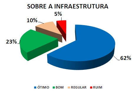 SOBRE A INFRAESTRUTURA: 62% ÓTIMO, 23% BOM, 10% REGULAR, 5% RUIM