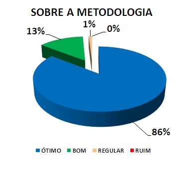 SOBRE A METODOLOGIA: 86% ÓTIMO, 13% BOM, 1% REGULAR, 0% RUIM