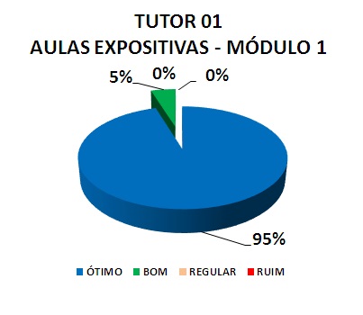 TUTOR 01 AULAS EXPOSITIVAS - MÓDULO 1: 95% ÓTIMO, 5% BOM, 0% REGULAR, 0% RUIM