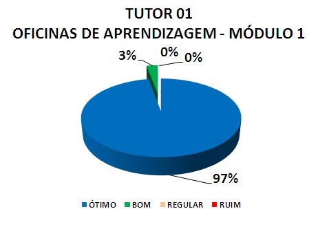TUTOR 01 OFICINAS DE APRENDIZAGEM - MÓDULO 1: 97% ÓTIMO, 3% BOM, 0% REGULAR, 0% RUIM