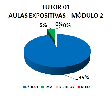 TUTOR 01 AULAS EXPOSITIVAS - MÓDULO 2: 95% ÓTIMO, 5% BOM, 0% REGULAR, 0% RUIM