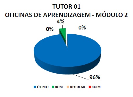 TUTOR 01 OFICINAS DE APRENDIZAGEM - MÓDULO 2: 96% ÓTIMO, 4% BOM, 0% REGULAR, 0% RUIM