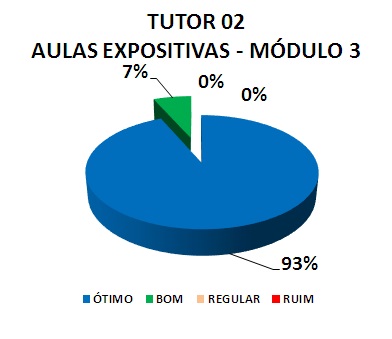 TUTOR 02 AULAS EXPOSITIVAS - MÓDULO 3: 93% ÓTIMO, 7% BOM, 0% REGULAR, 0% RUIM