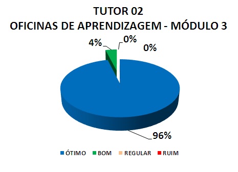 TUTOR 01 OFICINAS DE APRENDIZAGEM - MÓDULO 3: 96% ÓTIMO, 4% BOM, 0% REGULAR, 0% RUIM