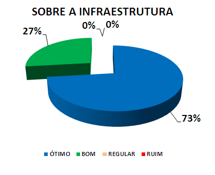 SOBRE A INFRAESTRUTURA: 73% ÓTIMO, 27% BOM, 0% REGULAR, 0% RUIM