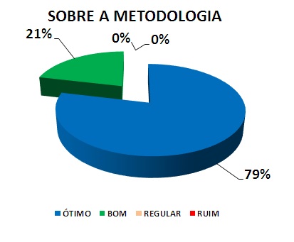 SOBRE A METODOLOGIA: 79% ÓTIMO, 21% BOM, 0% REGULAR, 0% RUIM
