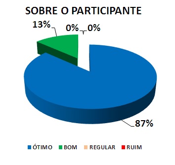 SOBRE O PARTICIPANTE: 87% ÓTIMO, 13% BOM, 0% REGULAR, 0% RUIM