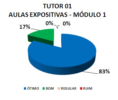 TUTOR 01 AULAS EXPOSITIVAS - MÓDULO 1: 83% ÓTIMO, 17% BOM, 0% REGULAR, 0% RUIM