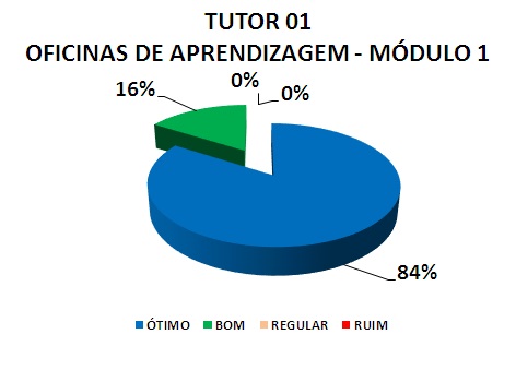 TUTOR 01 OFICINAS DE APRENDIZAGEM - MÓDULO 1: 84% ÓTIMO, 16% BOM, 0% REGULAR, 0% RUIM