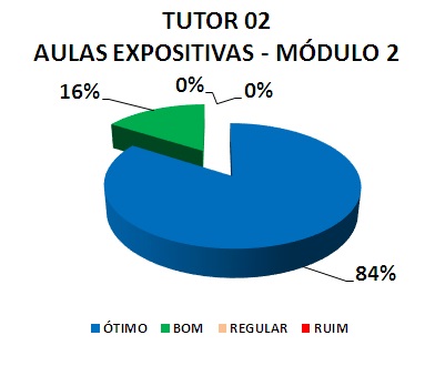 TUTOR 02 AULAS EXPOSITIVAS - MÓDULO 2: 84% ÓTIMO, 16% BOM, 0% REGULAR, 0% RUIM