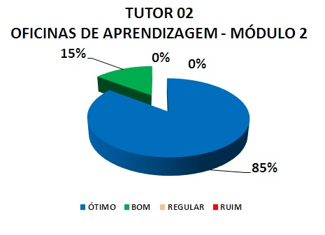 TUTOR 02 OFICINAS DE APRENDIZAGEM - MÓDULO 2: 85% ÓTIMO, 15% BOM, 0% REGULAR, 0% RUIM