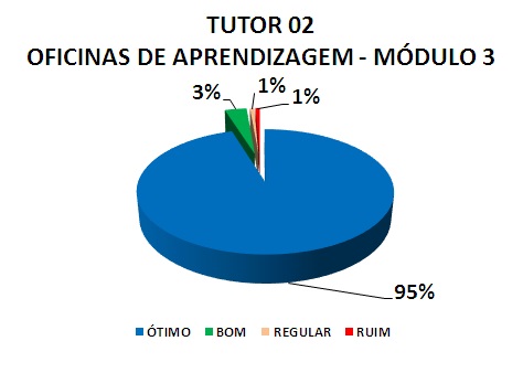 TUTOR 02 OFICINAS DE APRENDIZAGEM - MÓDULO 3: 95% ÓTIMO, 3% BOM, 1% REGULAR, 1% RUIM