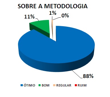 SOBRE A METODOLOGIA: 88% ÓTIMO, 11% BOM, 1% REGULAR, 0% RUIM