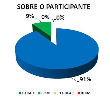 SOBRE O PARTICIPANTE: 91% ÓTIMO, 9% BOM, 0% REGULAR, 0% RUIM
