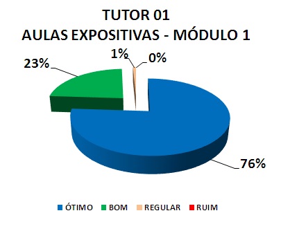 TUTOR 01 AULAS EXPOSITIVAS - MÓDULO 1: 76% ÓTIMO, 23% BOM, 1% REGULAR, 0% RUIM