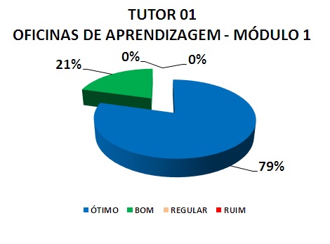TUTOR 01 OFICINAS DE APRENDIZAGEM - MÓDULO 1: 79% ÓTIMO, 21% BOM, 0% REGULAR, 0% RUIM